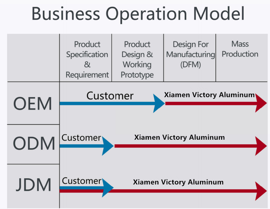 xiamen-victory-aluminum-customized-services-business-model