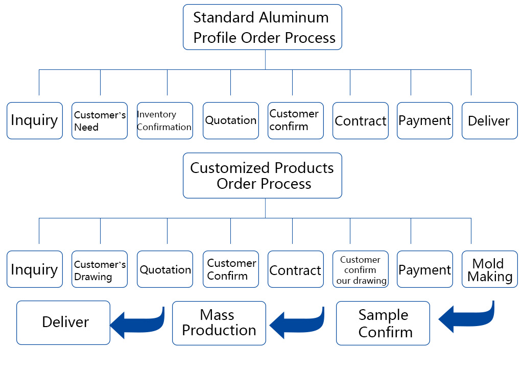 xiamen victory custom aluminum order process